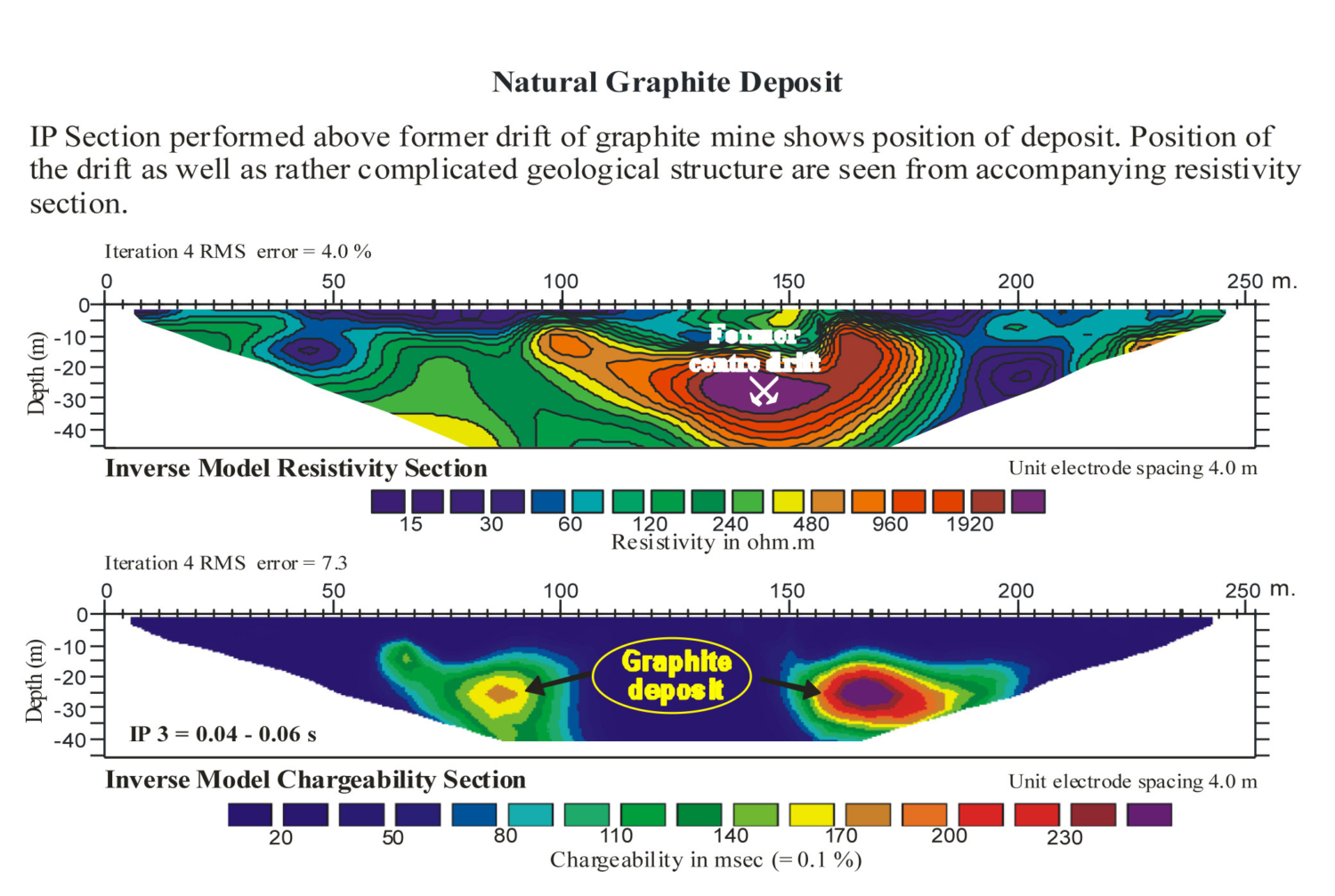 Electrical Resistivity Tomography ERT Induced polarisation IP Imaging