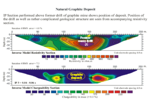 2D/3D Electrical Resistivity Tomography and VES